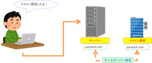 ネームサーバーの設定：ドメインとネームサーバーの関係図