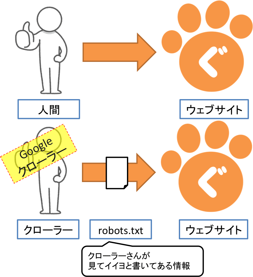 ブロックされたリソース：人間とrobotのウェブサイトの見方