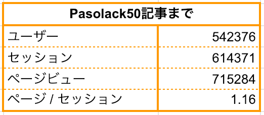 ブログ 50記事：Pasolack50記事までページビュー715284
